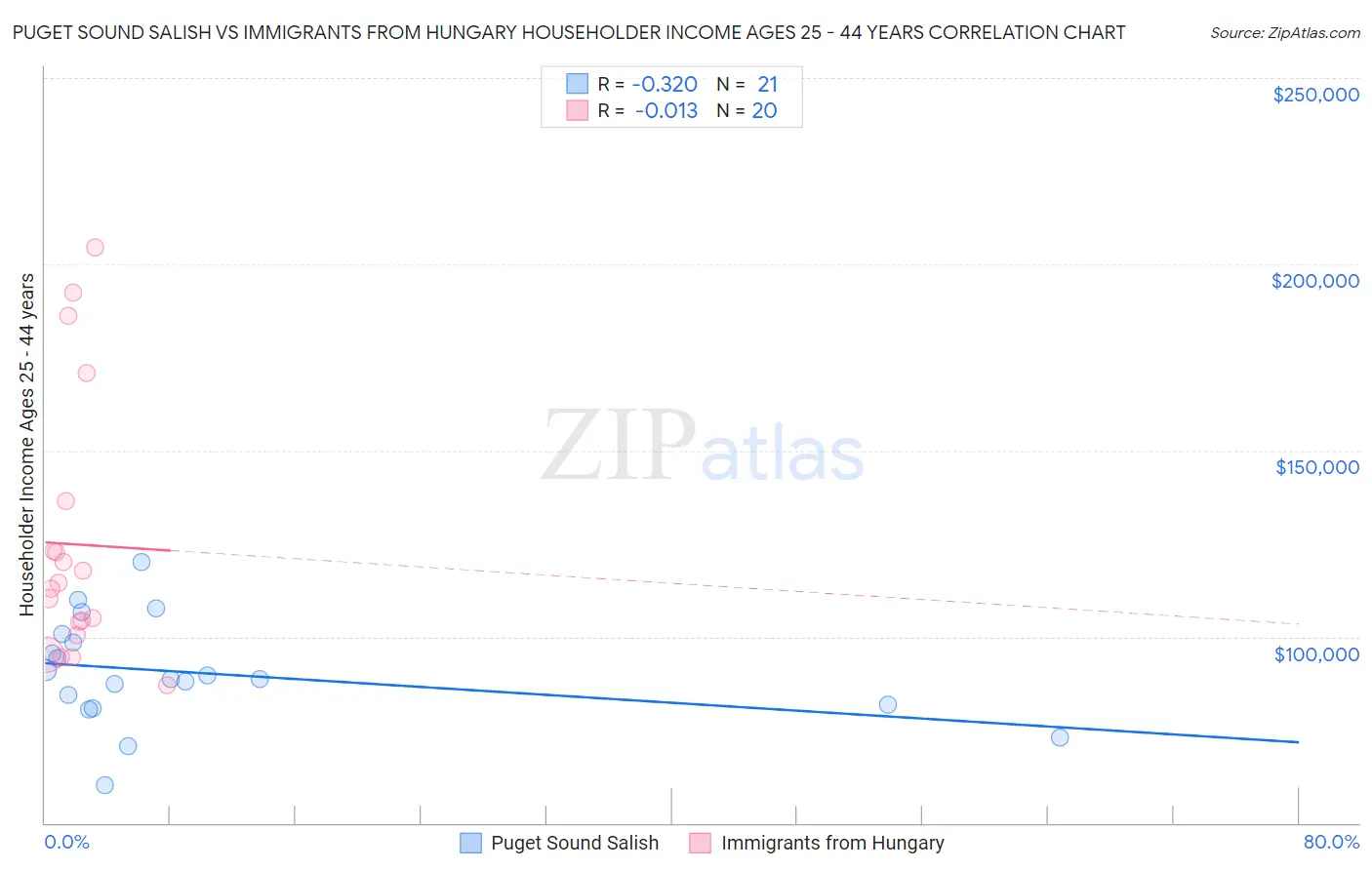 Puget Sound Salish vs Immigrants from Hungary Householder Income Ages 25 - 44 years