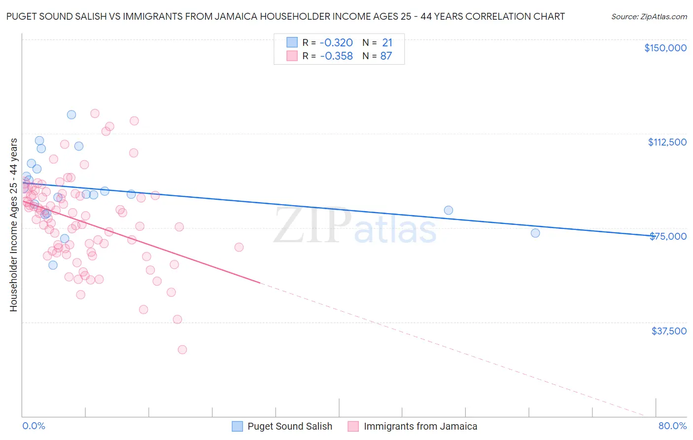 Puget Sound Salish vs Immigrants from Jamaica Householder Income Ages 25 - 44 years