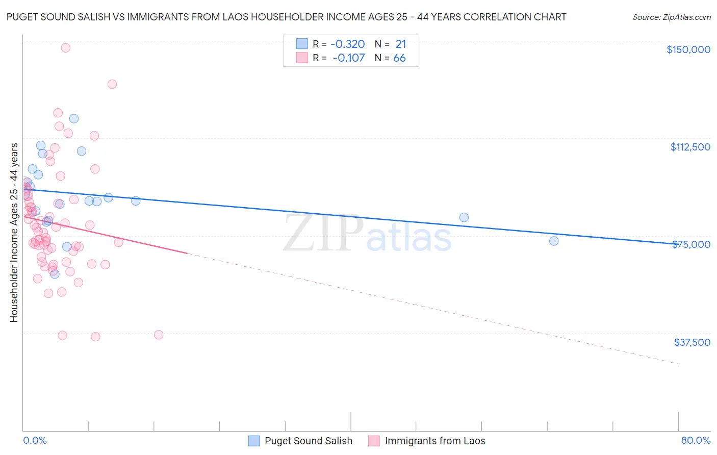 Puget Sound Salish vs Immigrants from Laos Householder Income Ages 25 - 44 years