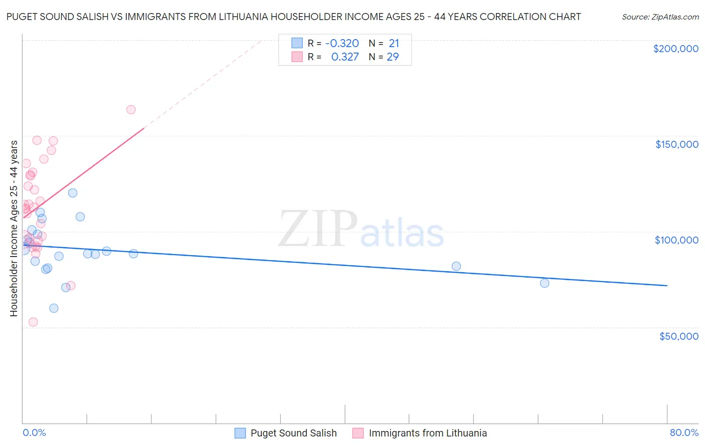 Puget Sound Salish vs Immigrants from Lithuania Householder Income Ages 25 - 44 years