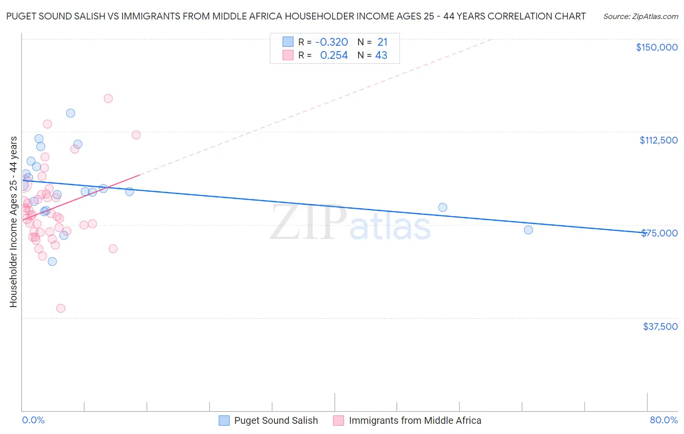 Puget Sound Salish vs Immigrants from Middle Africa Householder Income Ages 25 - 44 years