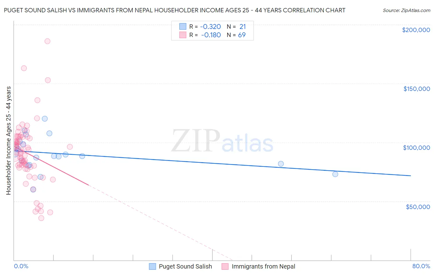 Puget Sound Salish vs Immigrants from Nepal Householder Income Ages 25 - 44 years