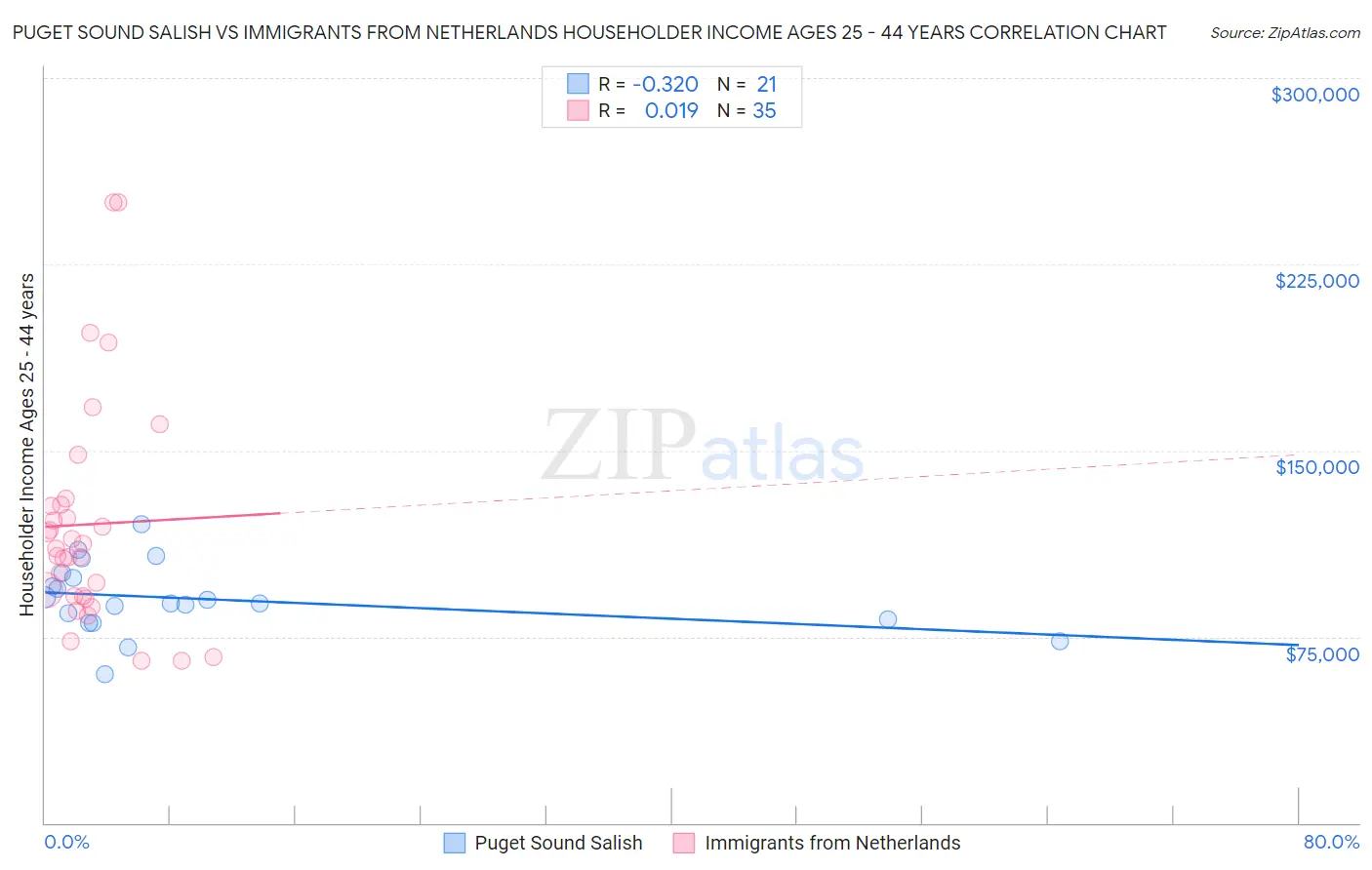 Puget Sound Salish vs Immigrants from Netherlands Householder Income Ages 25 - 44 years