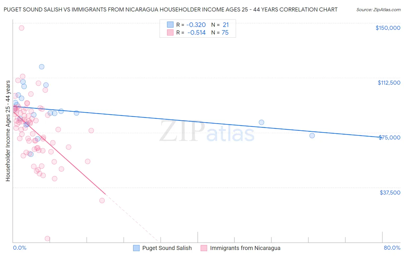 Puget Sound Salish vs Immigrants from Nicaragua Householder Income Ages 25 - 44 years