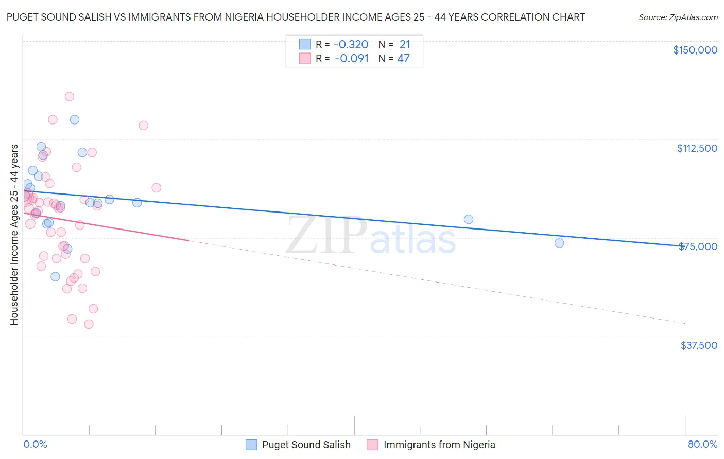 Puget Sound Salish vs Immigrants from Nigeria Householder Income Ages 25 - 44 years