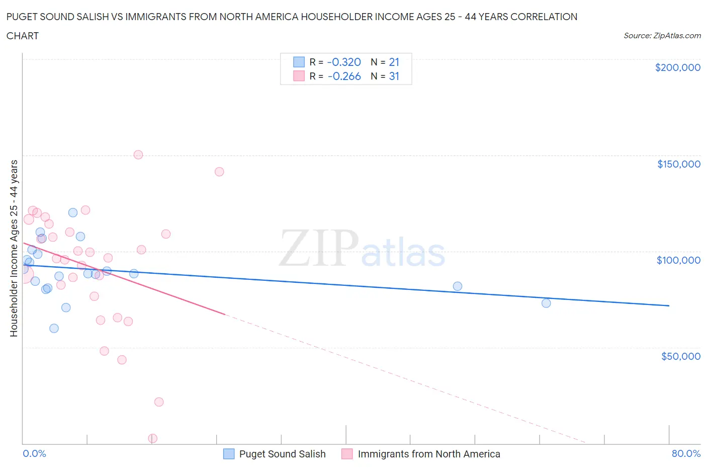 Puget Sound Salish vs Immigrants from North America Householder Income Ages 25 - 44 years