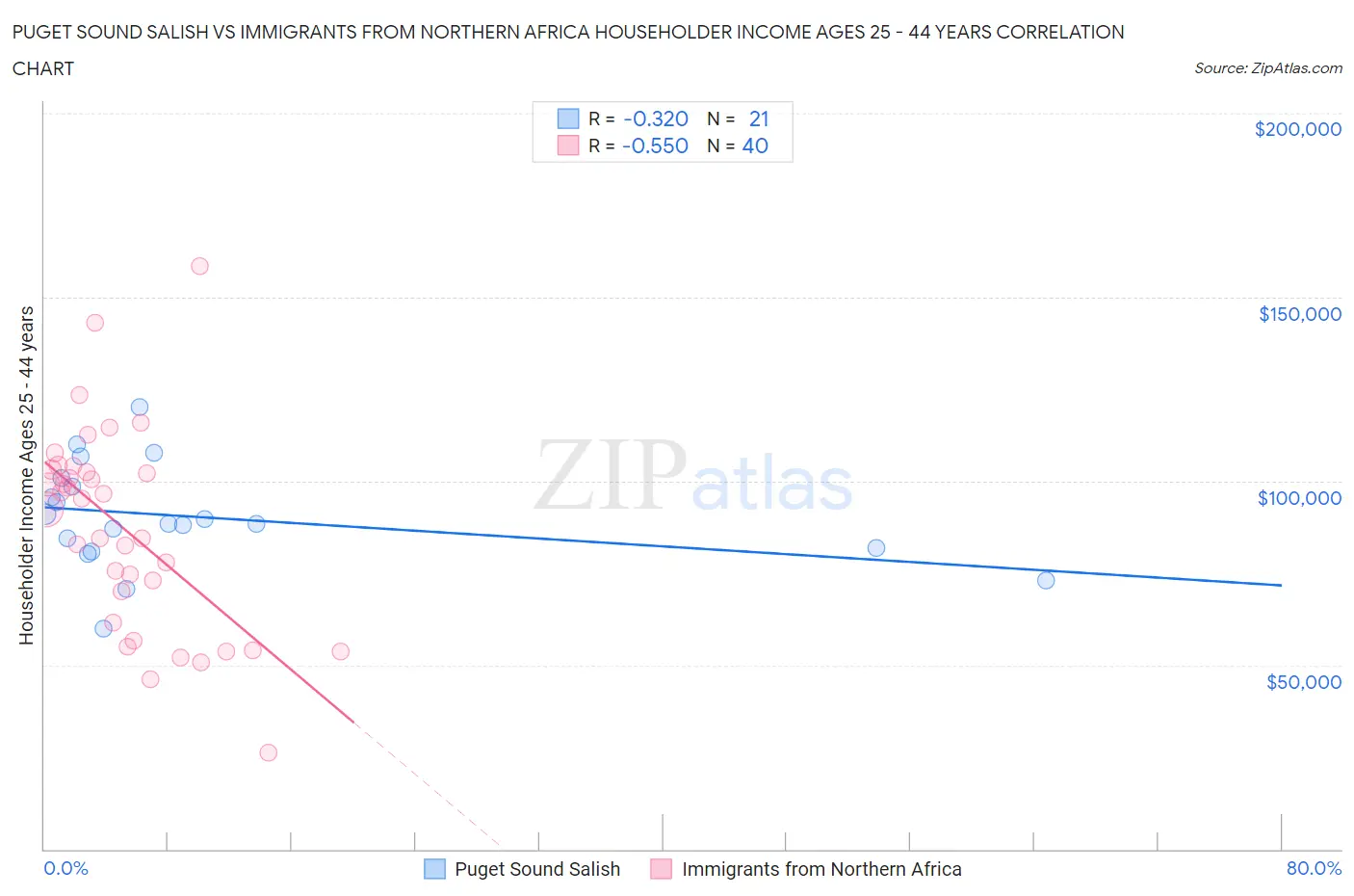 Puget Sound Salish vs Immigrants from Northern Africa Householder Income Ages 25 - 44 years