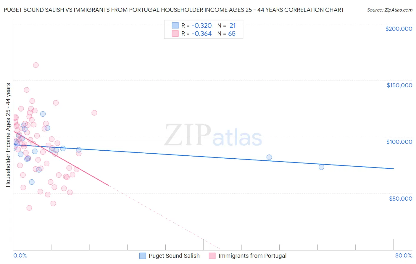 Puget Sound Salish vs Immigrants from Portugal Householder Income Ages 25 - 44 years