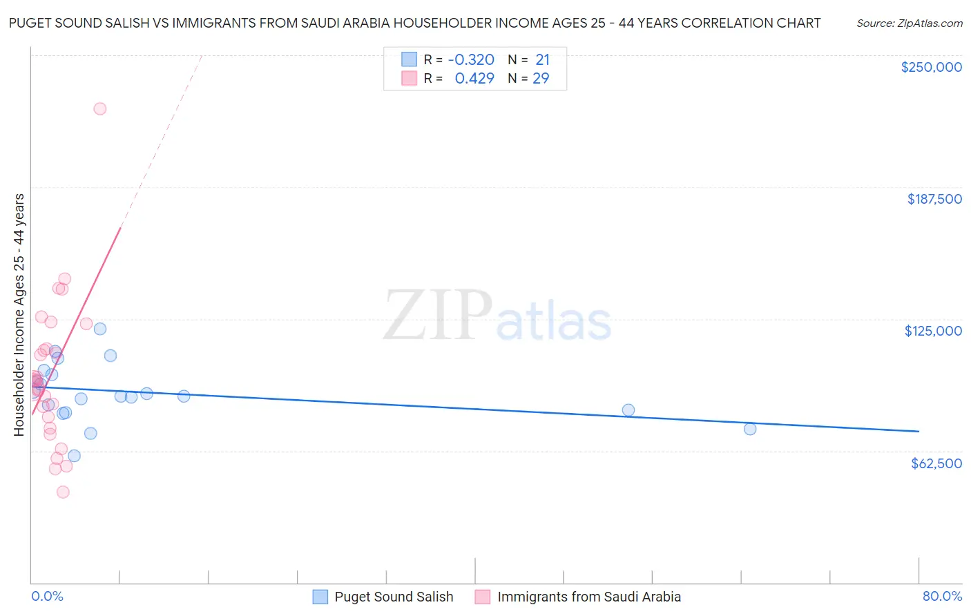 Puget Sound Salish vs Immigrants from Saudi Arabia Householder Income Ages 25 - 44 years