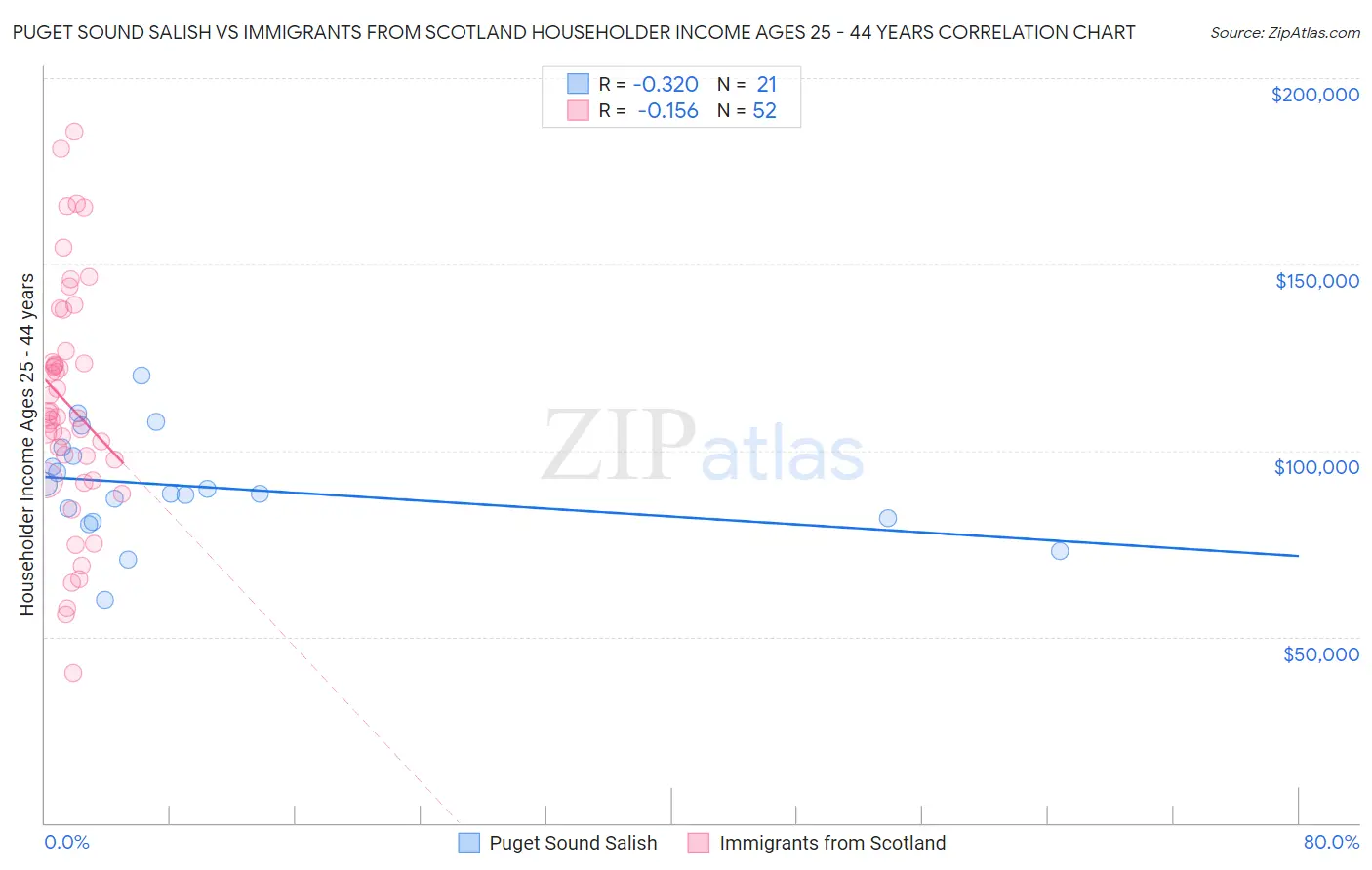 Puget Sound Salish vs Immigrants from Scotland Householder Income Ages 25 - 44 years