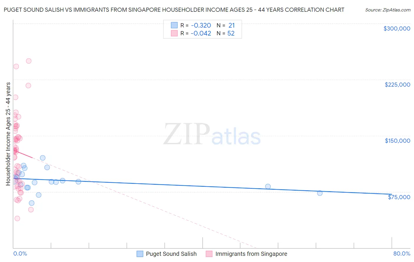 Puget Sound Salish vs Immigrants from Singapore Householder Income Ages 25 - 44 years