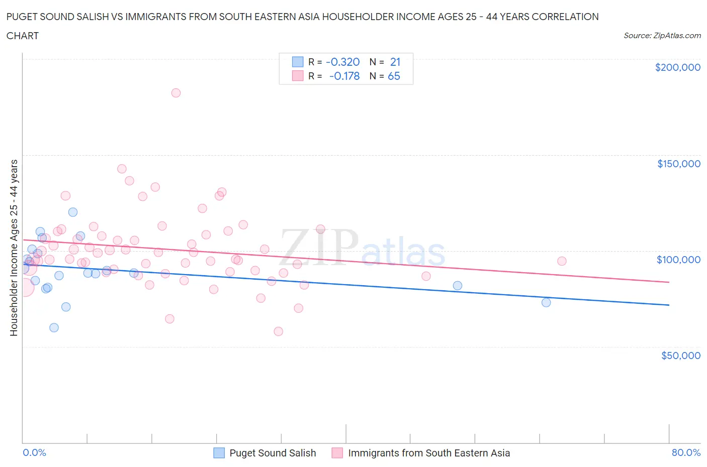 Puget Sound Salish vs Immigrants from South Eastern Asia Householder Income Ages 25 - 44 years