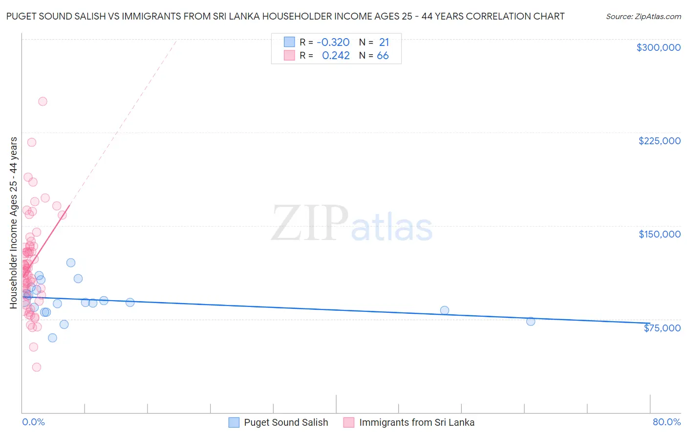 Puget Sound Salish vs Immigrants from Sri Lanka Householder Income Ages 25 - 44 years