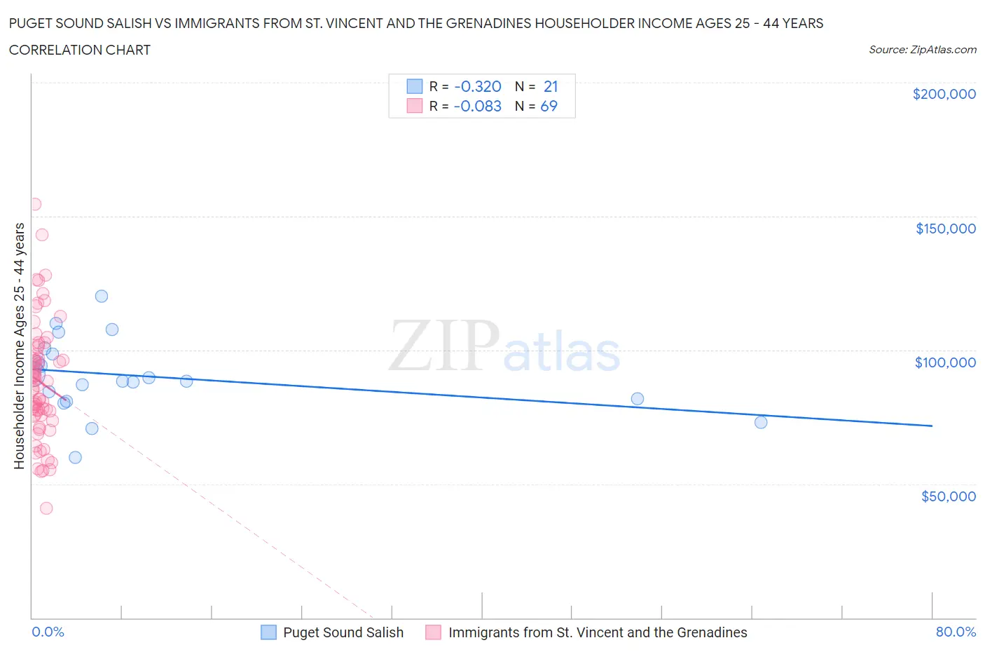 Puget Sound Salish vs Immigrants from St. Vincent and the Grenadines Householder Income Ages 25 - 44 years