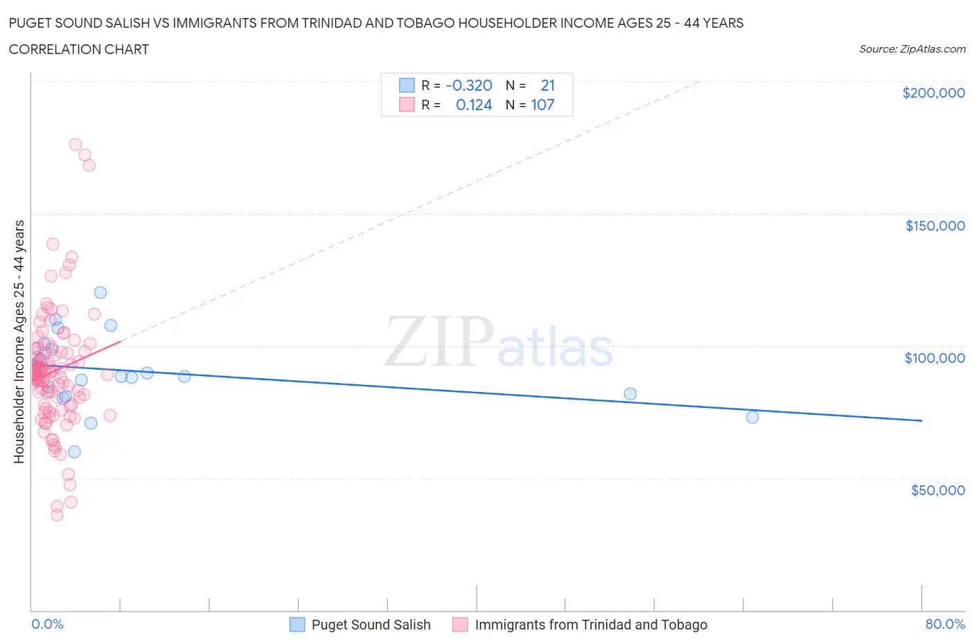 Puget Sound Salish vs Immigrants from Trinidad and Tobago Householder Income Ages 25 - 44 years