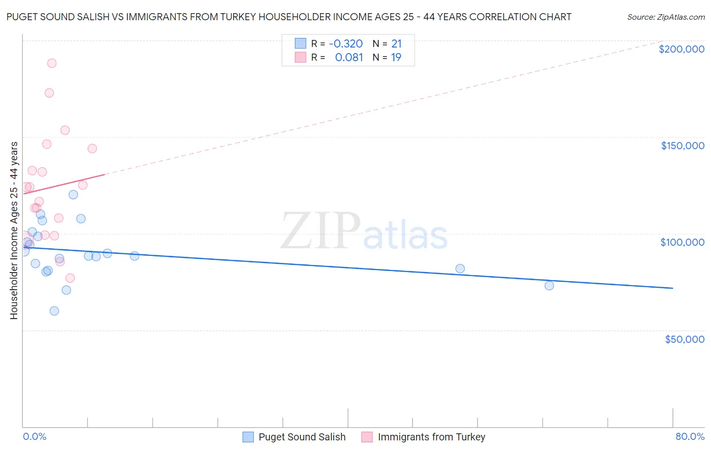 Puget Sound Salish vs Immigrants from Turkey Householder Income Ages 25 - 44 years