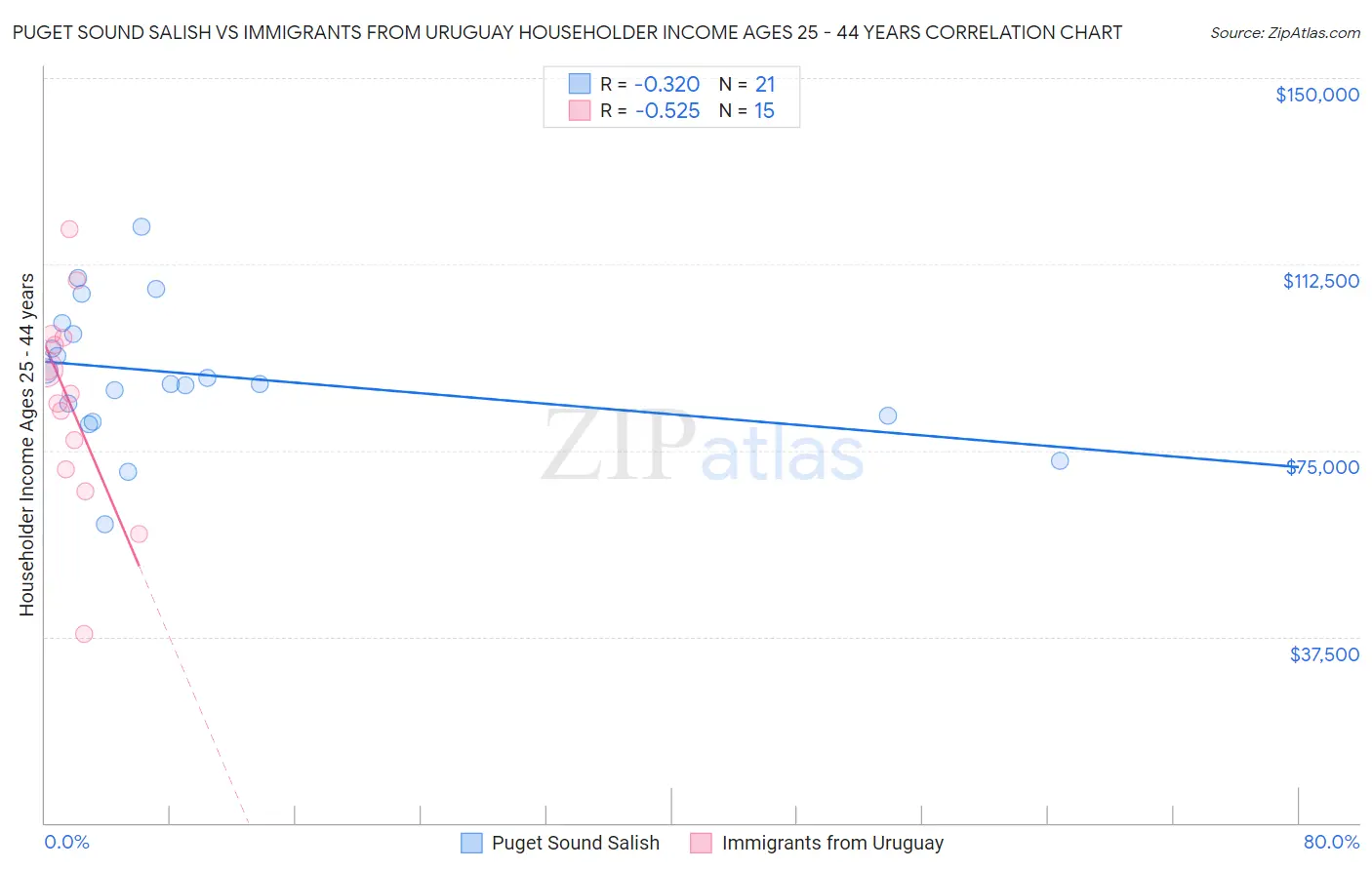 Puget Sound Salish vs Immigrants from Uruguay Householder Income Ages 25 - 44 years