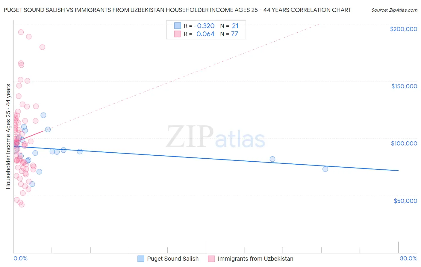 Puget Sound Salish vs Immigrants from Uzbekistan Householder Income Ages 25 - 44 years