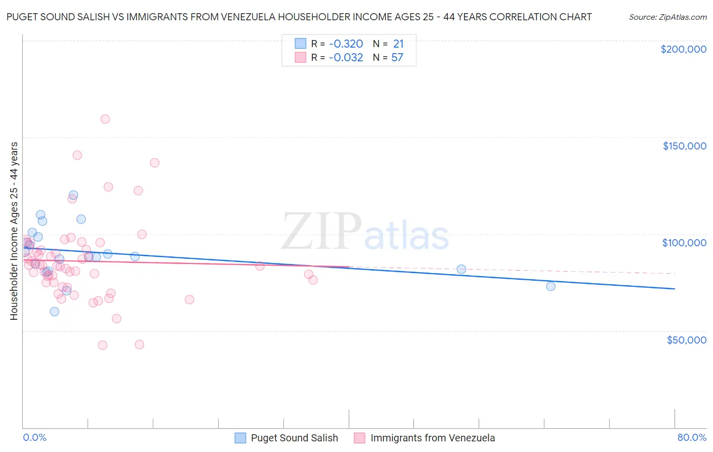 Puget Sound Salish vs Immigrants from Venezuela Householder Income Ages 25 - 44 years