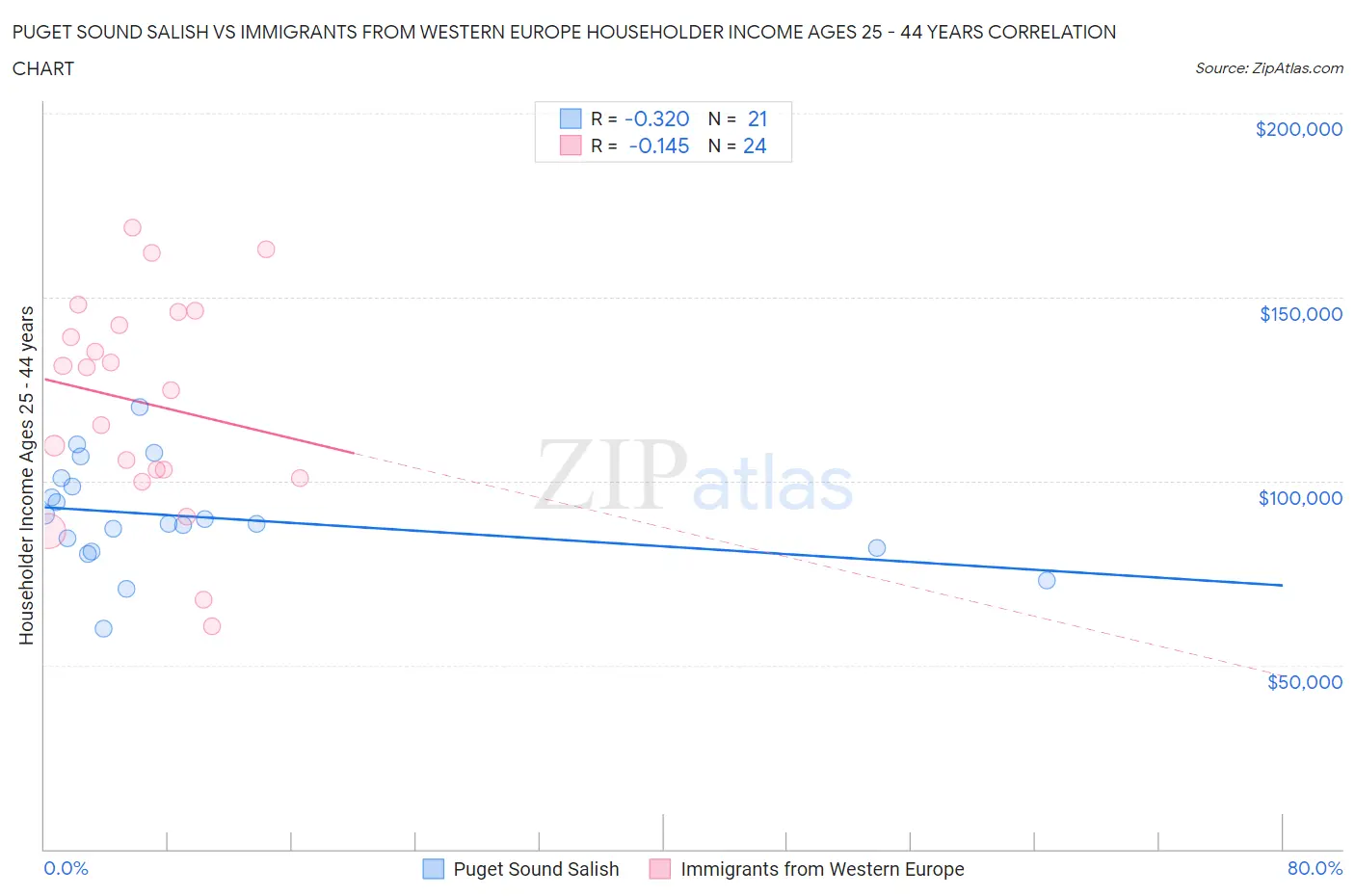 Puget Sound Salish vs Immigrants from Western Europe Householder Income Ages 25 - 44 years