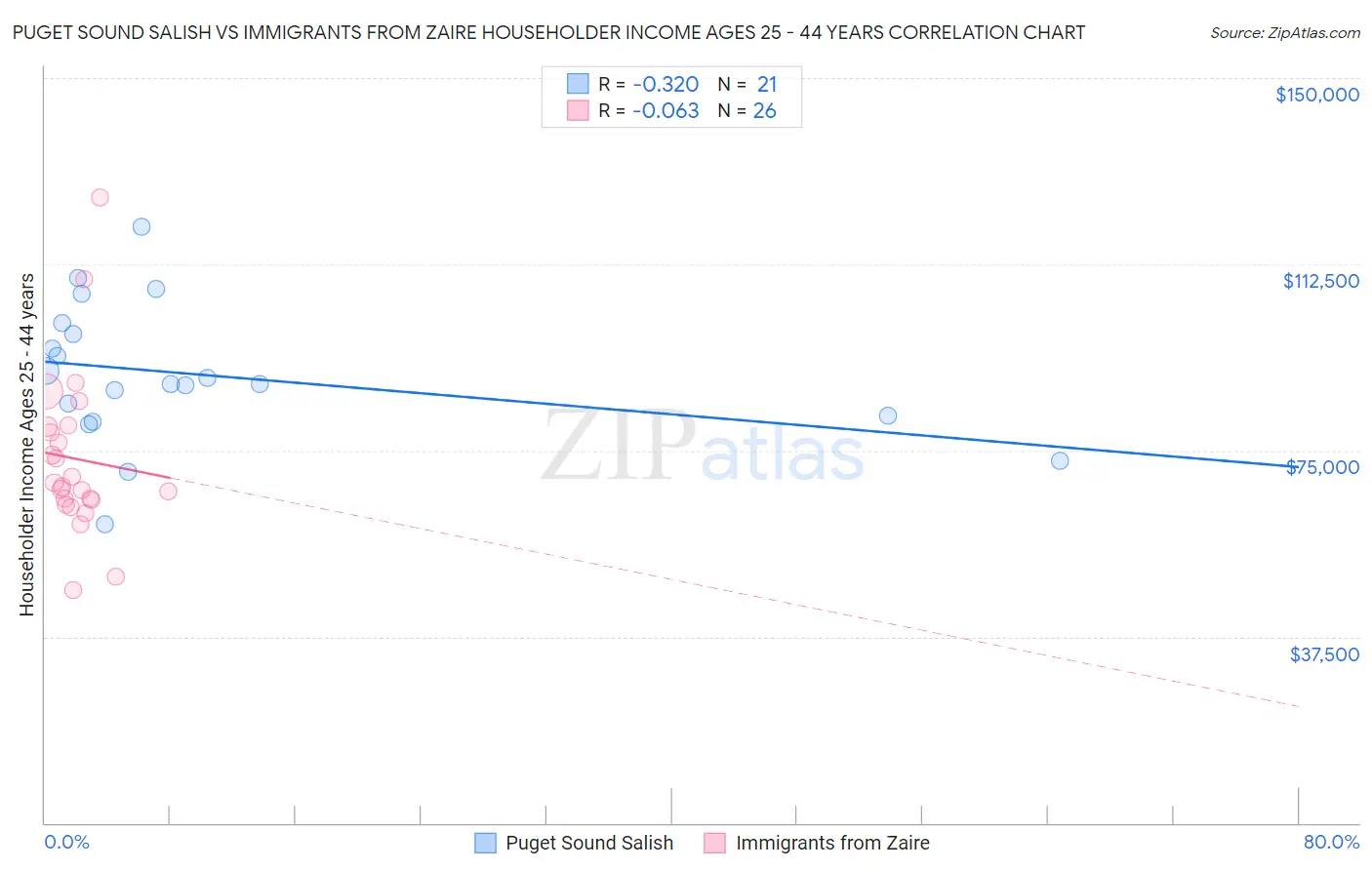 Puget Sound Salish vs Immigrants from Zaire Householder Income Ages 25 - 44 years