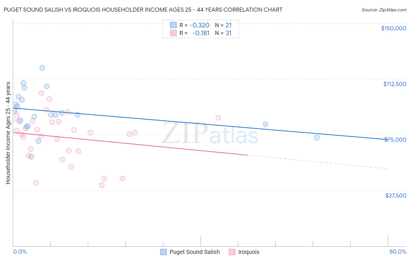 Puget Sound Salish vs Iroquois Householder Income Ages 25 - 44 years