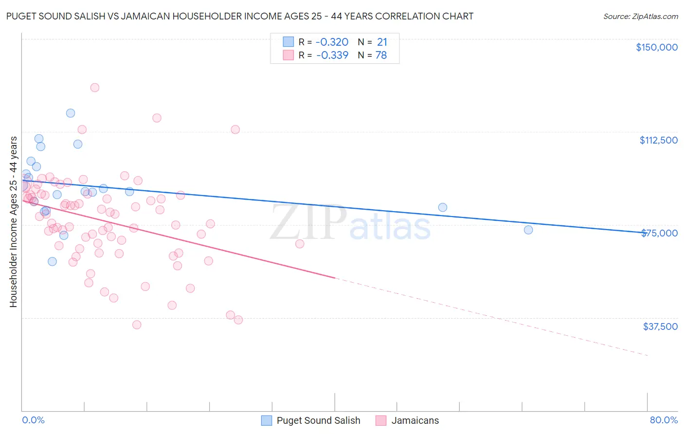 Puget Sound Salish vs Jamaican Householder Income Ages 25 - 44 years