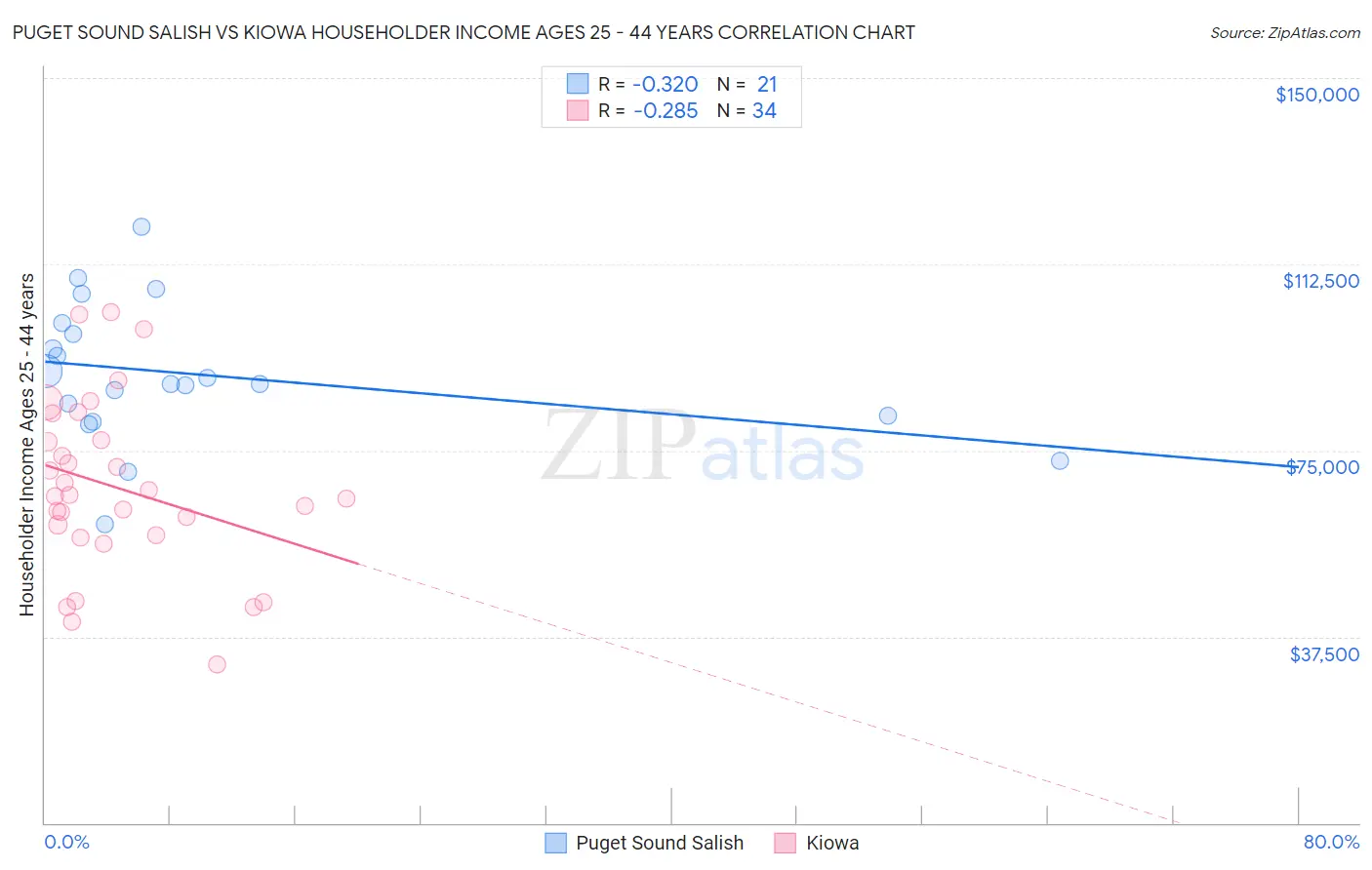 Puget Sound Salish vs Kiowa Householder Income Ages 25 - 44 years