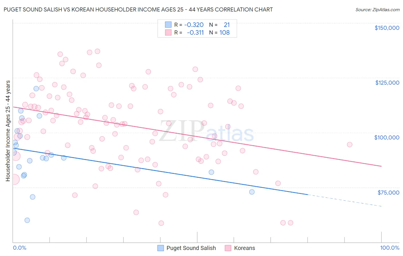 Puget Sound Salish vs Korean Householder Income Ages 25 - 44 years