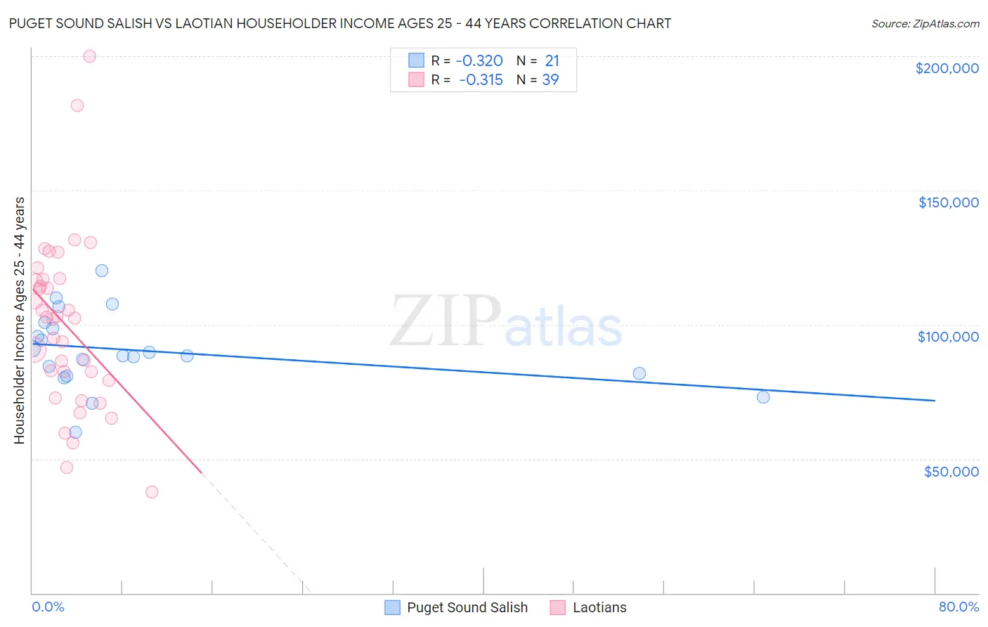 Puget Sound Salish vs Laotian Householder Income Ages 25 - 44 years