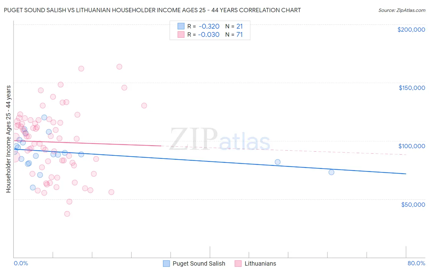 Puget Sound Salish vs Lithuanian Householder Income Ages 25 - 44 years