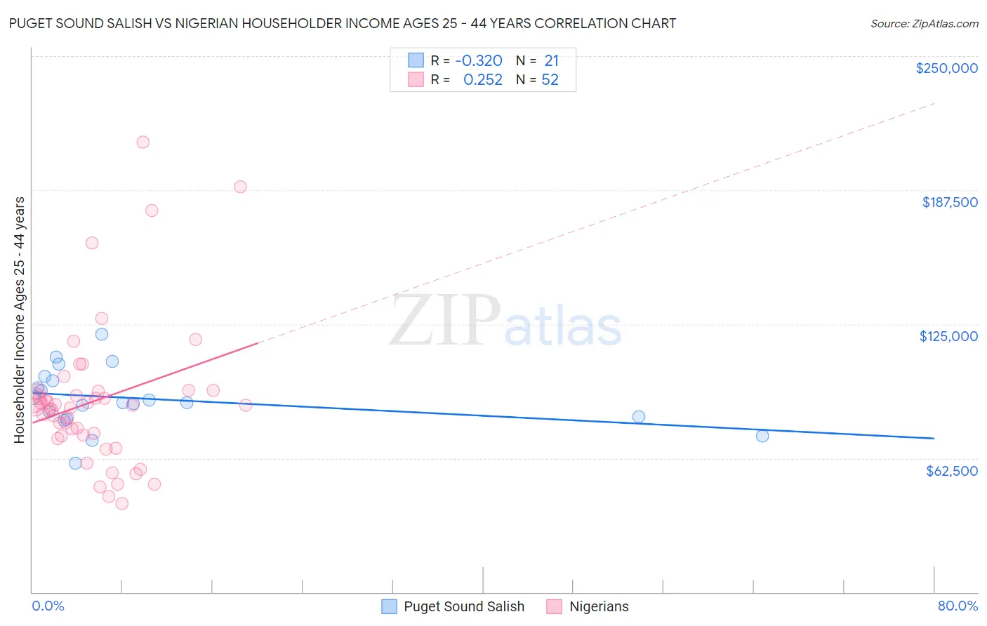 Puget Sound Salish vs Nigerian Householder Income Ages 25 - 44 years