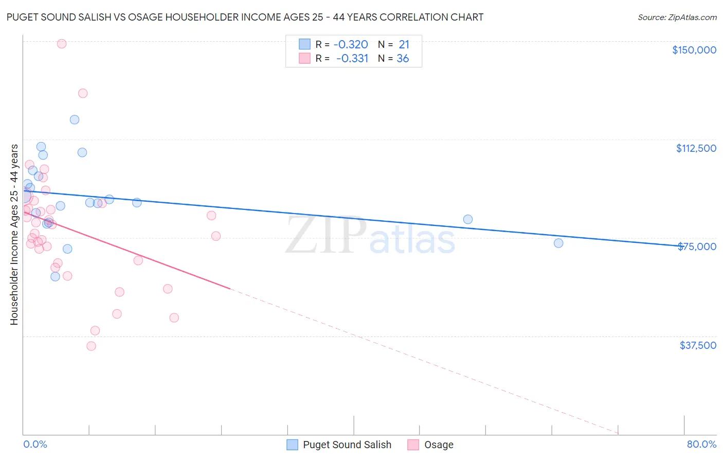 Puget Sound Salish vs Osage Householder Income Ages 25 - 44 years