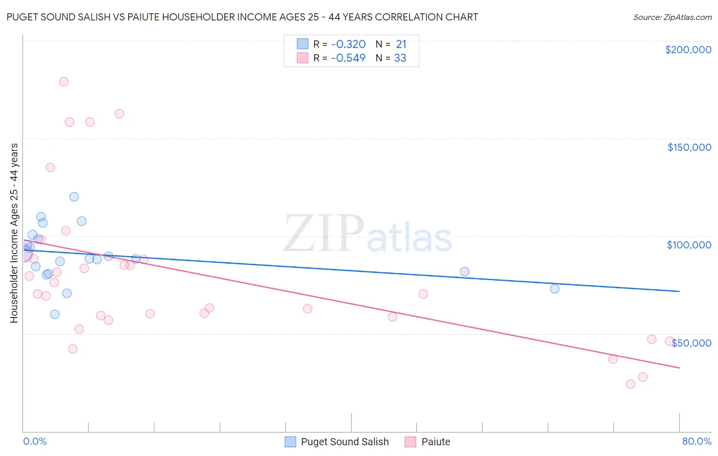 Puget Sound Salish vs Paiute Householder Income Ages 25 - 44 years