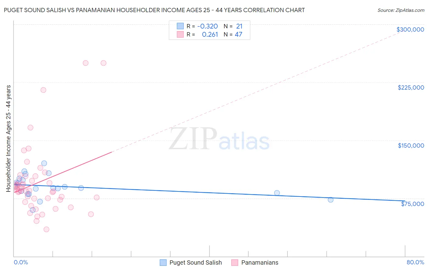 Puget Sound Salish vs Panamanian Householder Income Ages 25 - 44 years
