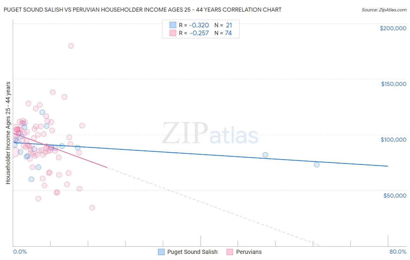 Puget Sound Salish vs Peruvian Householder Income Ages 25 - 44 years