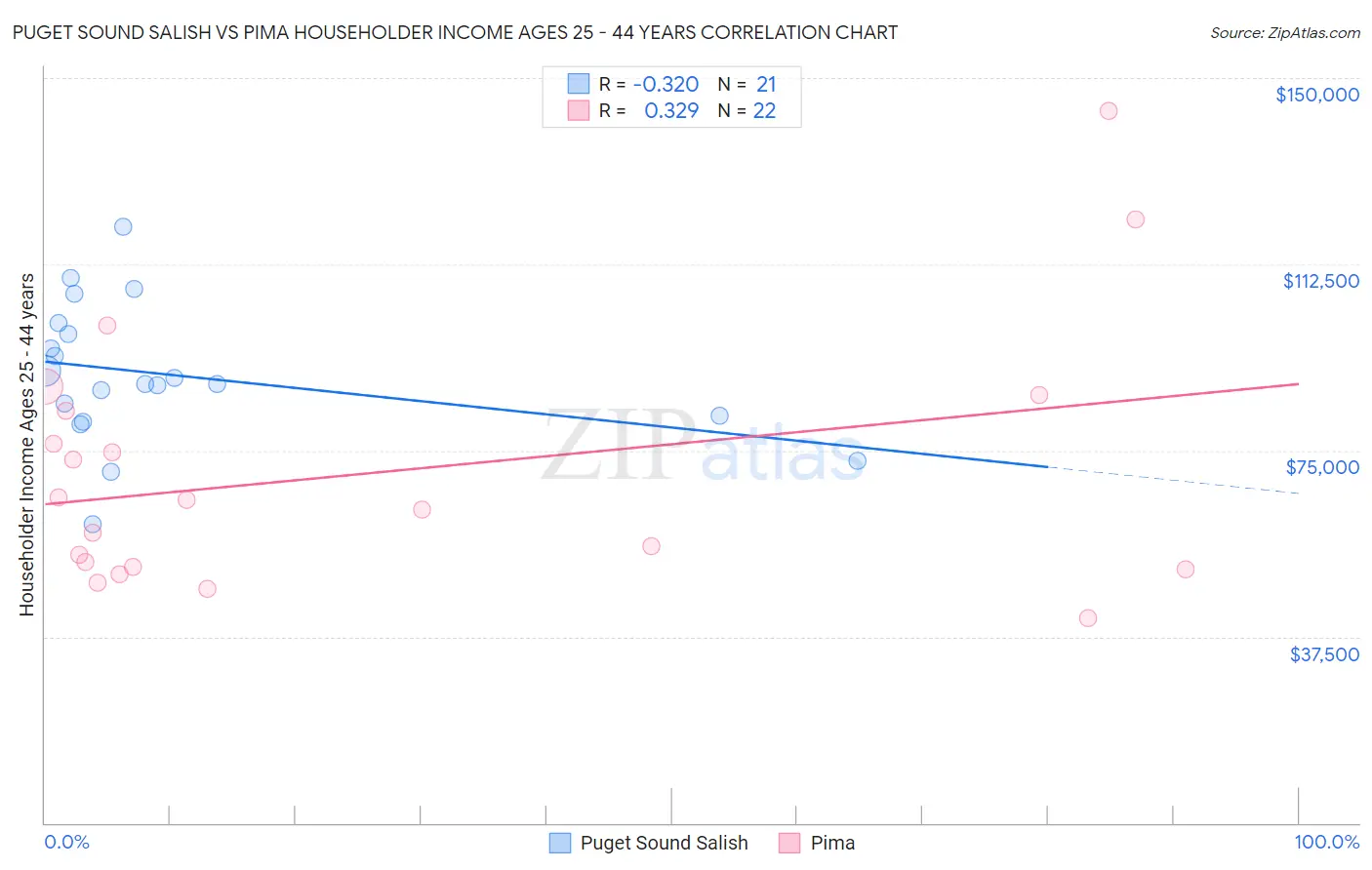 Puget Sound Salish vs Pima Householder Income Ages 25 - 44 years
