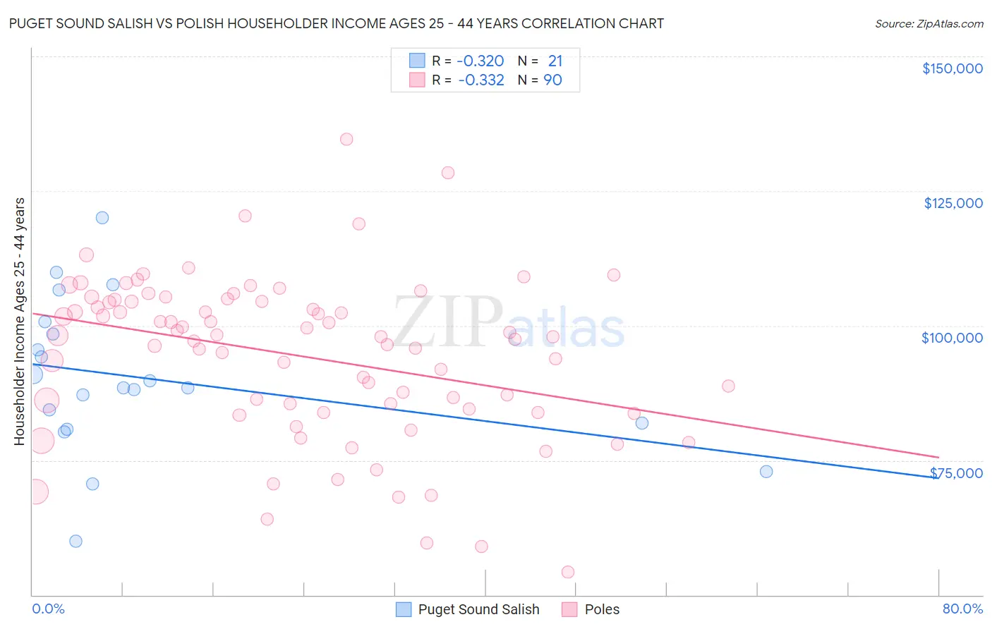 Puget Sound Salish vs Polish Householder Income Ages 25 - 44 years