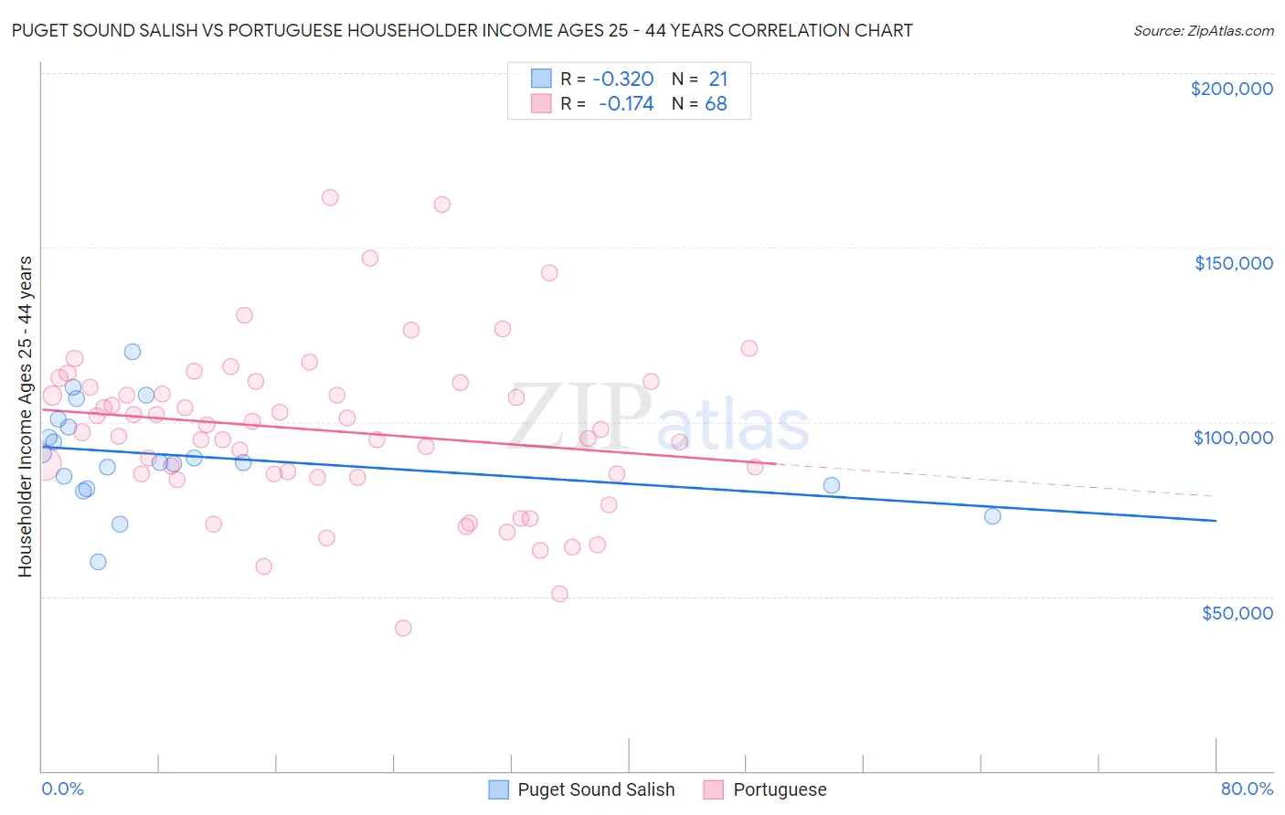 Puget Sound Salish vs Portuguese Householder Income Ages 25 - 44 years