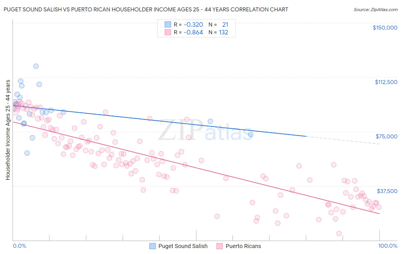 Puget Sound Salish vs Puerto Rican Householder Income Ages 25 - 44 years