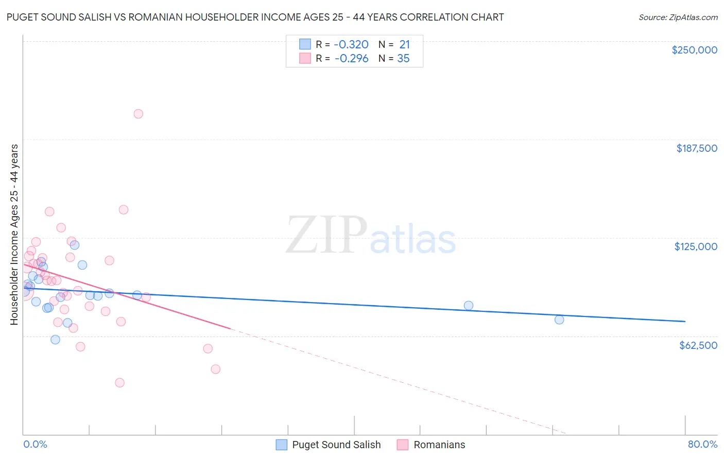 Puget Sound Salish vs Romanian Householder Income Ages 25 - 44 years
