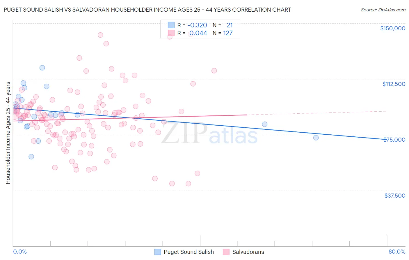 Puget Sound Salish vs Salvadoran Householder Income Ages 25 - 44 years