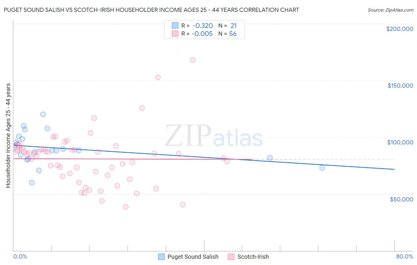 Puget Sound Salish vs Scotch-Irish Householder Income Ages 25 - 44 years