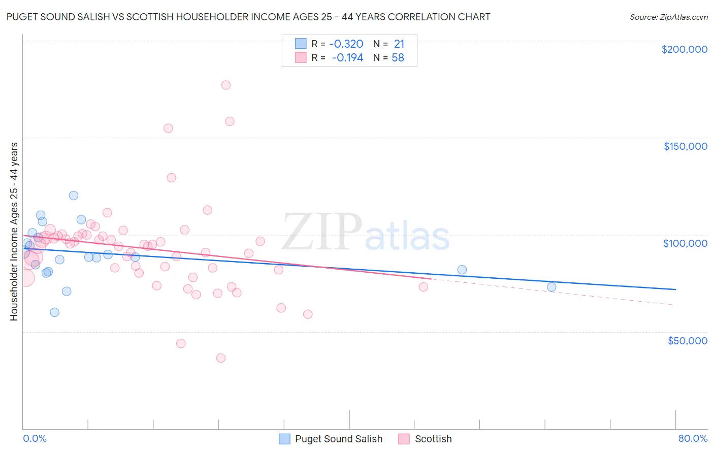 Puget Sound Salish vs Scottish Householder Income Ages 25 - 44 years