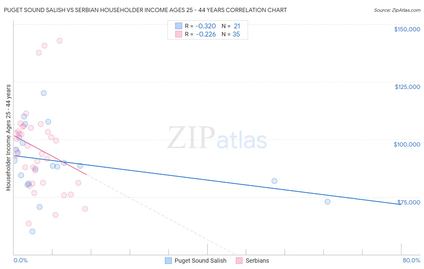 Puget Sound Salish vs Serbian Householder Income Ages 25 - 44 years