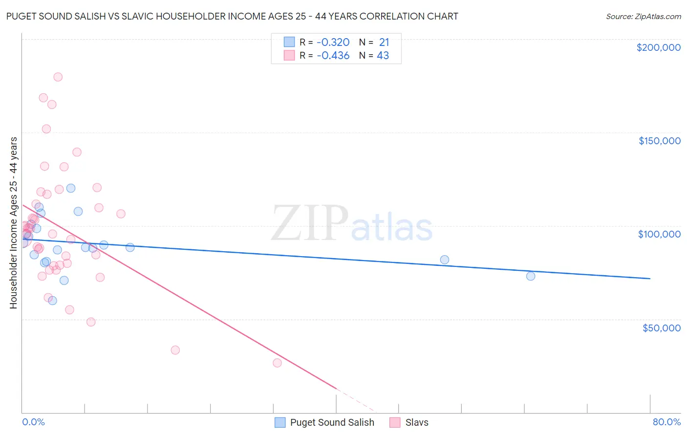 Puget Sound Salish vs Slavic Householder Income Ages 25 - 44 years