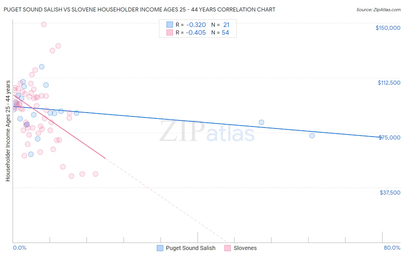 Puget Sound Salish vs Slovene Householder Income Ages 25 - 44 years