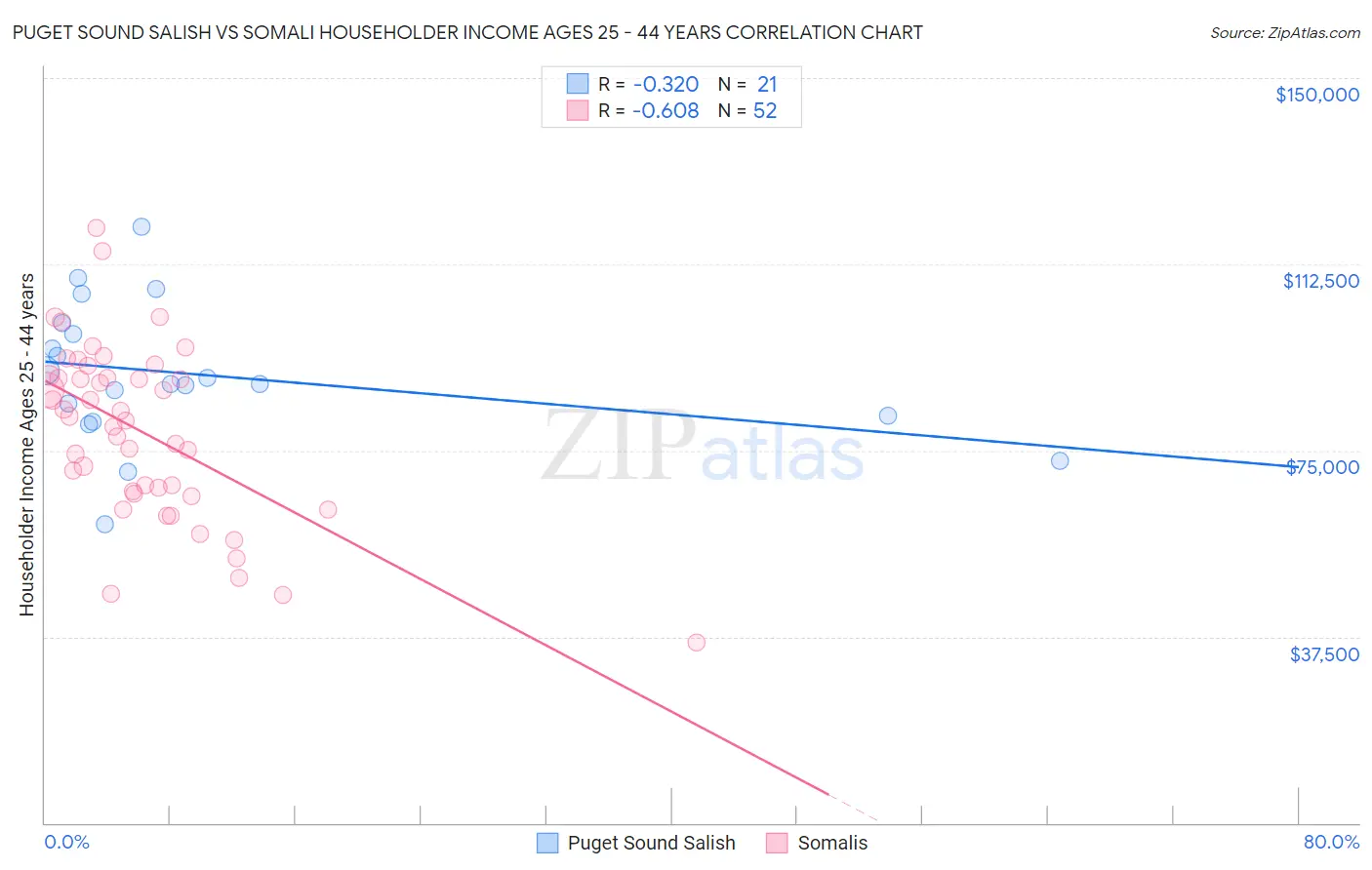 Puget Sound Salish vs Somali Householder Income Ages 25 - 44 years