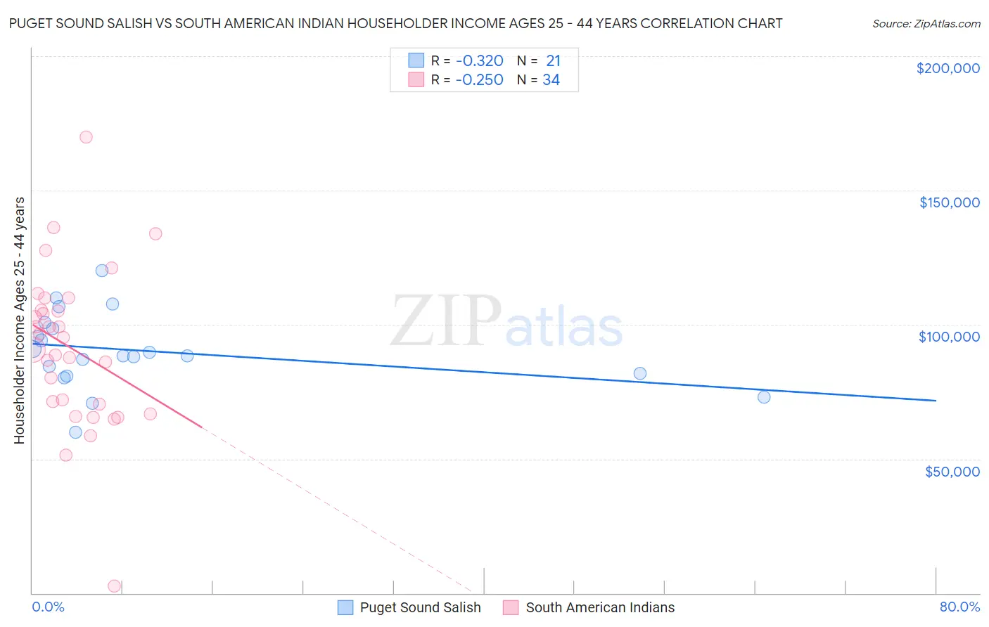 Puget Sound Salish vs South American Indian Householder Income Ages 25 - 44 years