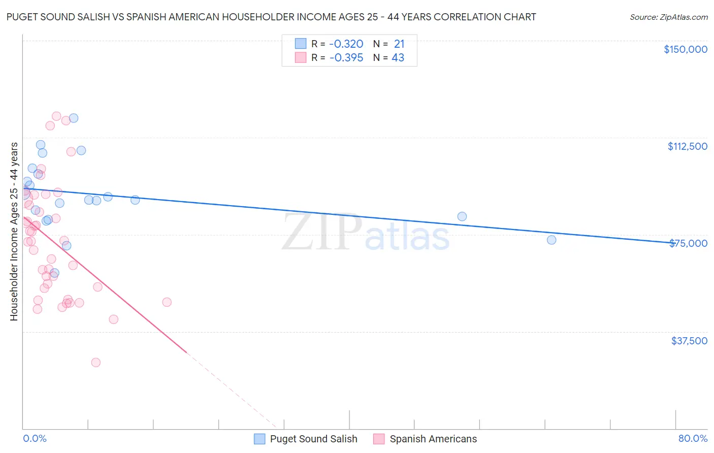 Puget Sound Salish vs Spanish American Householder Income Ages 25 - 44 years